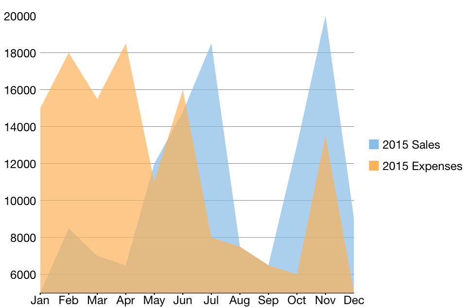 An area chart