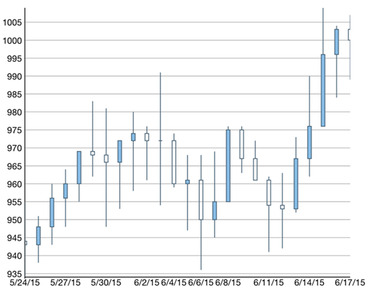 A candlestick chart