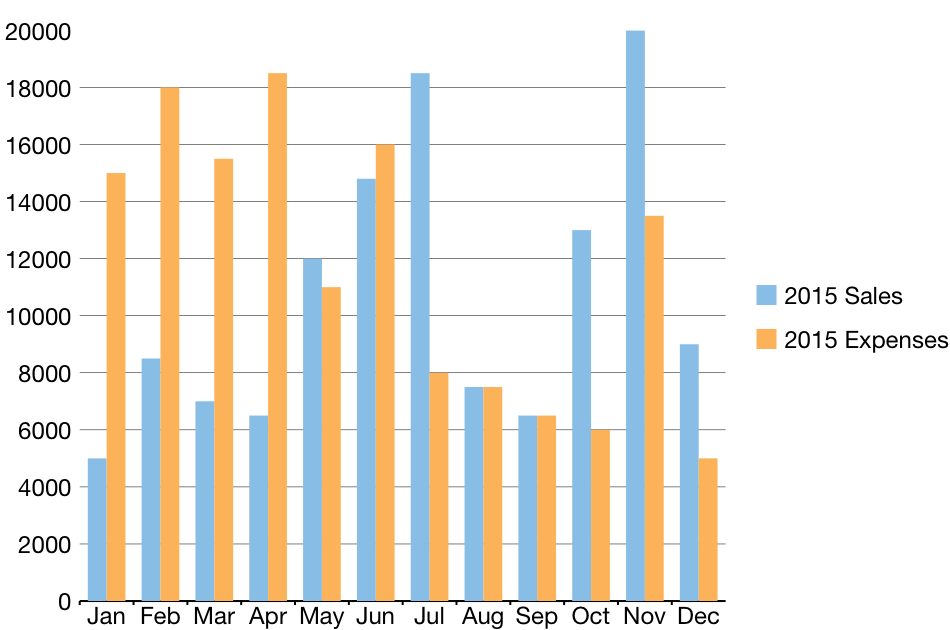 A column chart