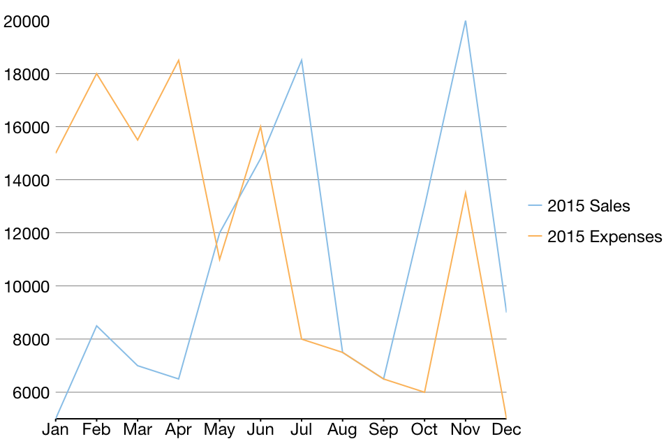 Basic line chart