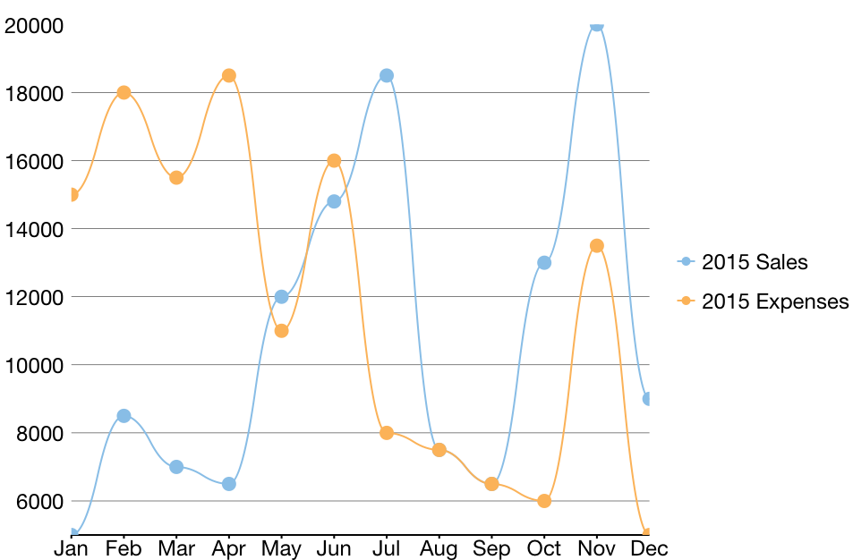 Spline symbol chart