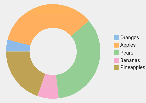 Donut Pie Chart showing fruit sales