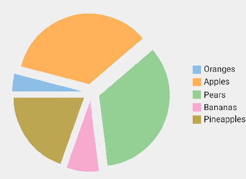 Exploded pie chart showing fruit sales