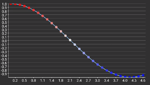 Flexchart displaying sine curve
