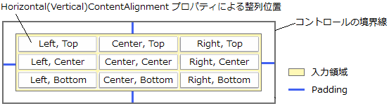 整列位置