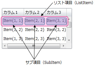 リスト項目の構成