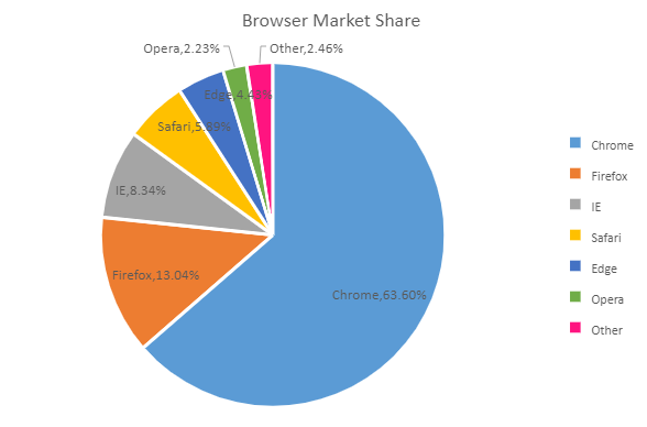 Pie chart