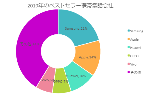 Doughnut chart