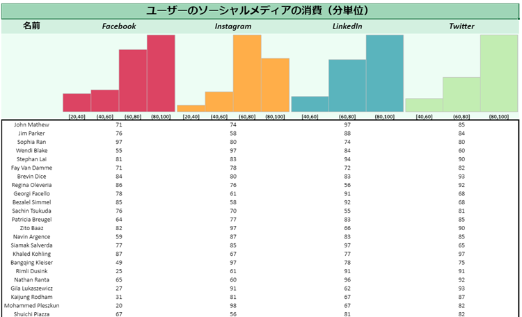 ヒストグラムスパークラインの使用例