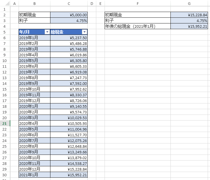 Snapshot depicting the calculation of Customer's Future Investment Value