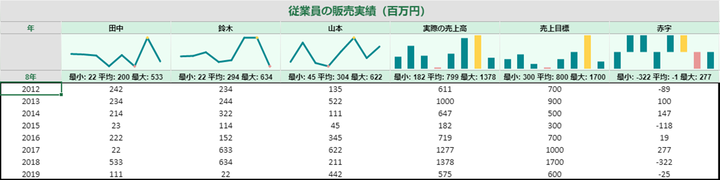 Image depicting sparkline and formulas in dashboard sales.