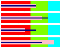 Bullet Sparklines