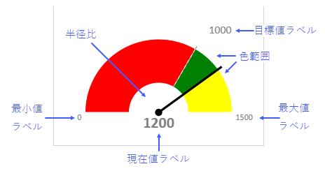 gauge KPI sparkline metric labels