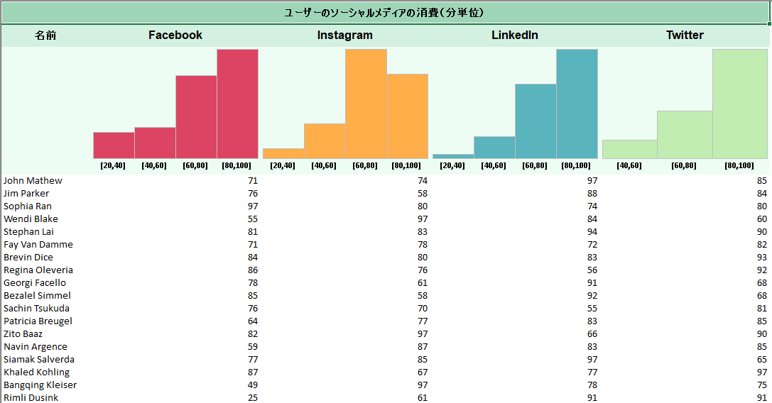 histogram sparkline element label