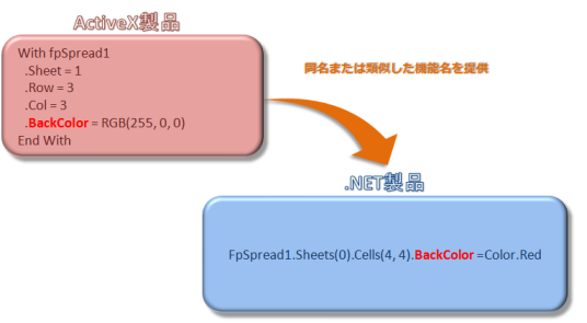 ActiveX  .NET 