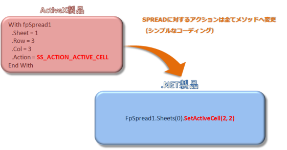 ActiveX  .NET 